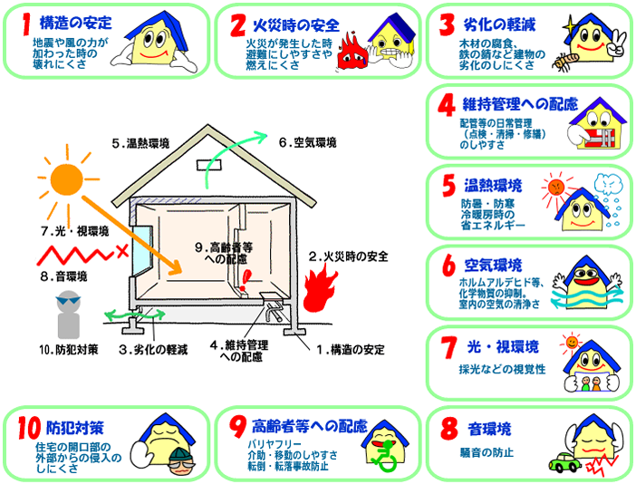 住宅性能評価 10の住宅性能表示区分