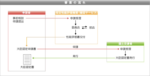 審査の流れ