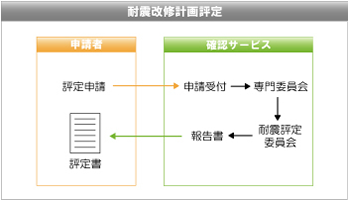 耐震審査フロー