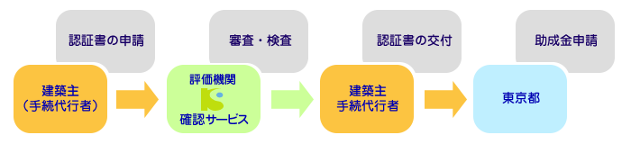 東京ゼロエミ住宅認証書申請の流れ